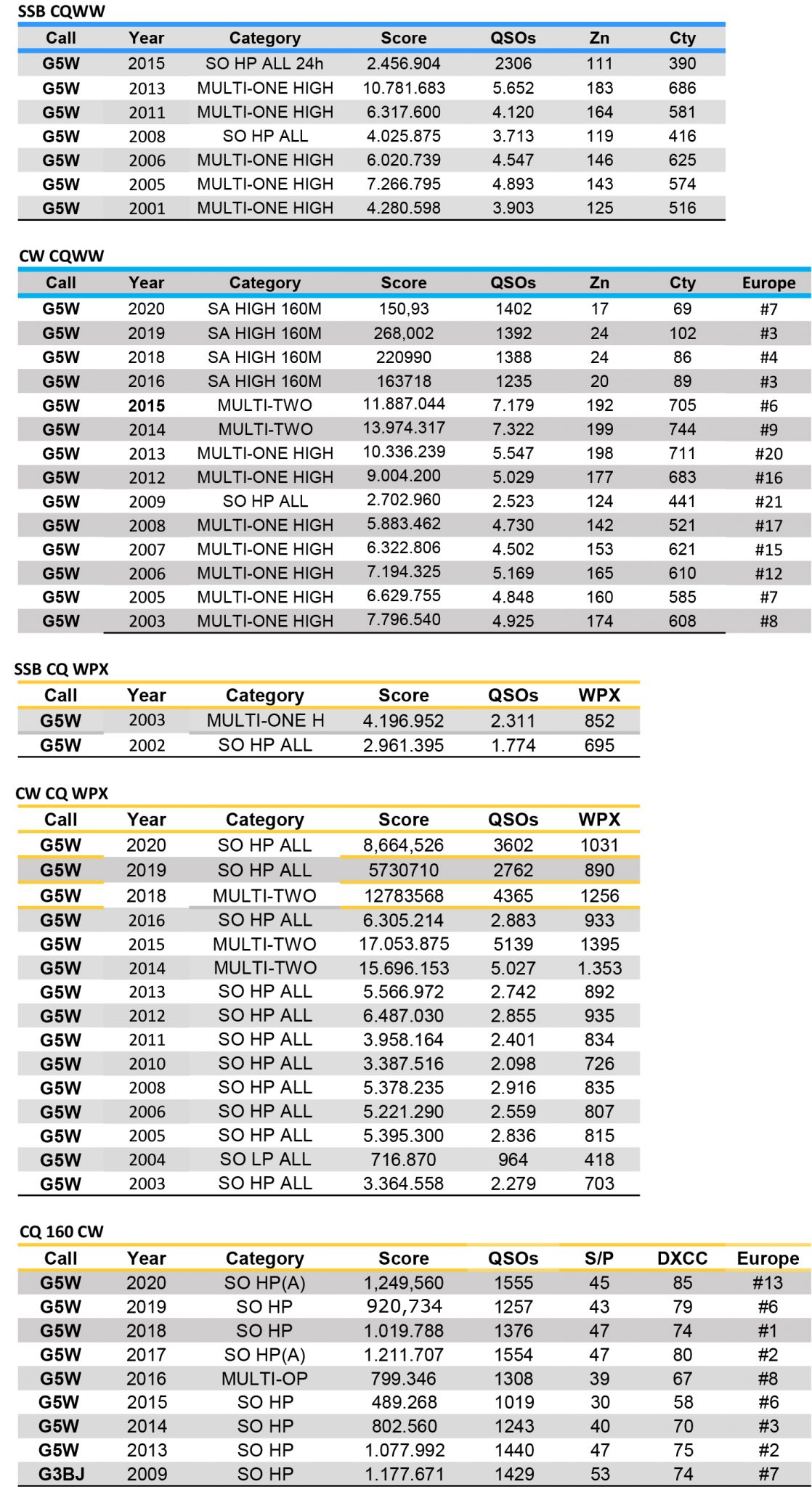 G3BJ / G5W CQ Contest Results Amateur Radio Station G3BJ